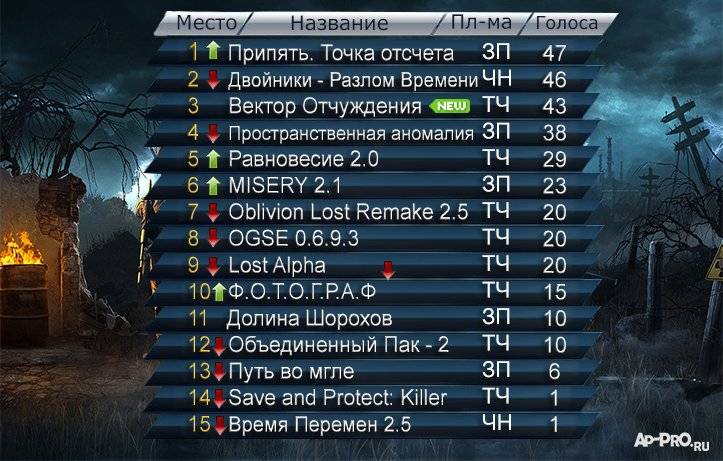 Топ 15 модов месяца (по Топ 15 модов месяца (по