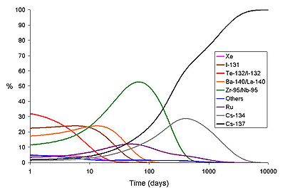 Всё о аварии на ЧАЭС 