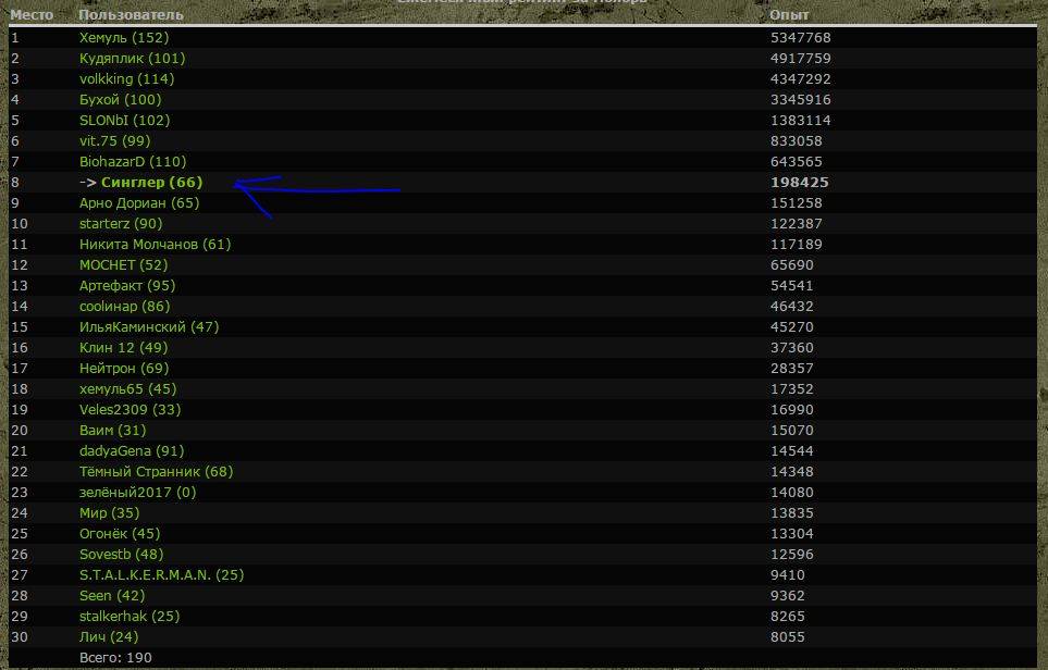 Я весь месяц на 8 место шёл