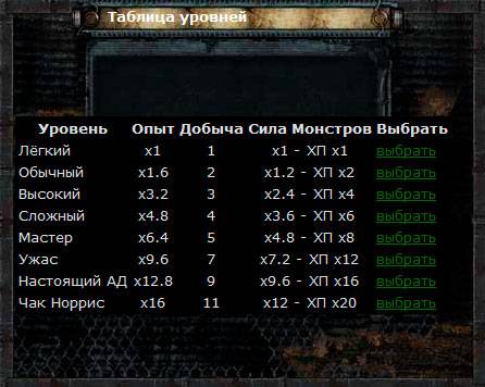 Обновление в ТС-Онлайн - Новые уровни сложности