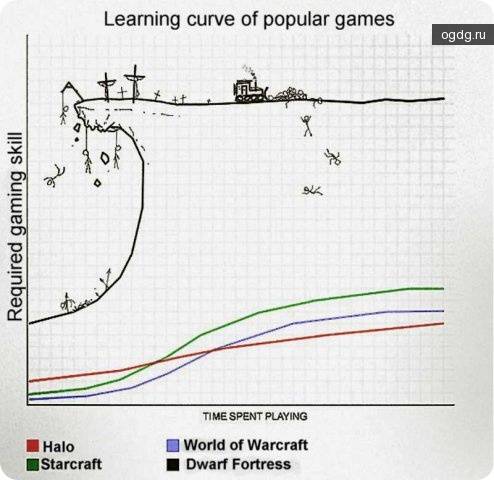 Dwarf Fortress. Игра или высокотехнологичное орудие пыток?